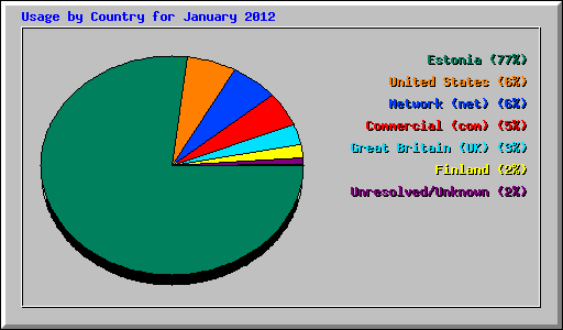 Usage by Country for January 2012