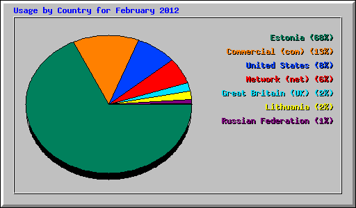 Usage by Country for February 2012