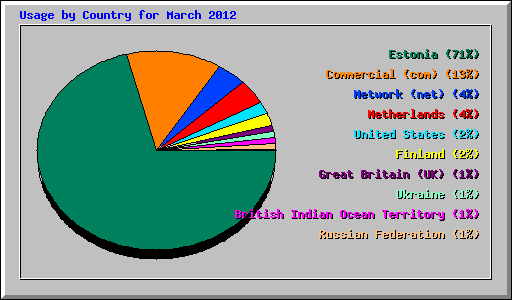 Usage by Country for March 2012