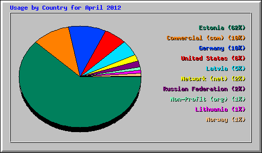 Usage by Country for April 2012