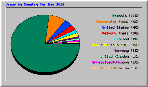 Usage by Country for May 2012