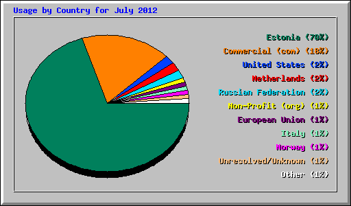 Usage by Country for July 2012