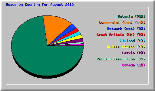 Usage by Country for August 2012