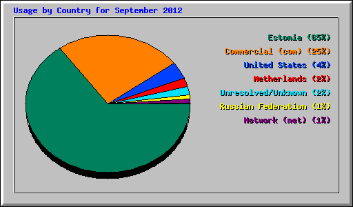 Usage by Country for September 2012