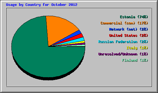 Usage by Country for October 2012