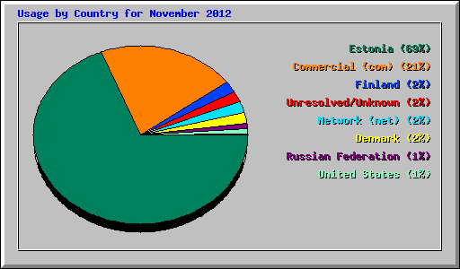 Usage by Country for November 2012