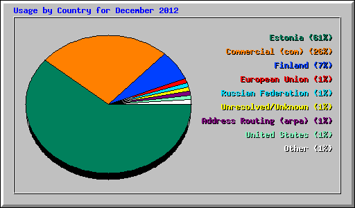 Usage by Country for December 2012