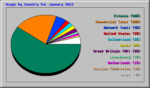 Usage by Country for January 2013