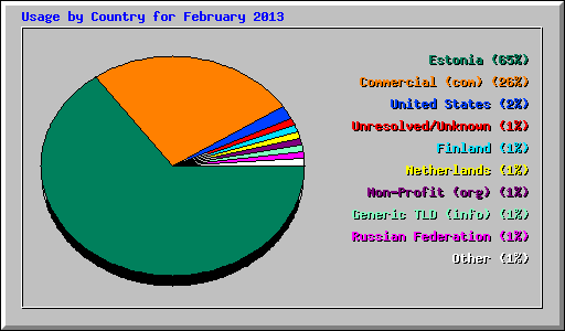 Usage by Country for February 2013
