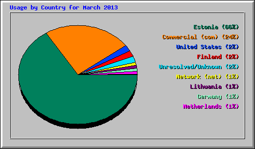 Usage by Country for March 2013