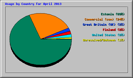 Usage by Country for April 2013
