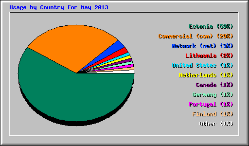 Usage by Country for May 2013