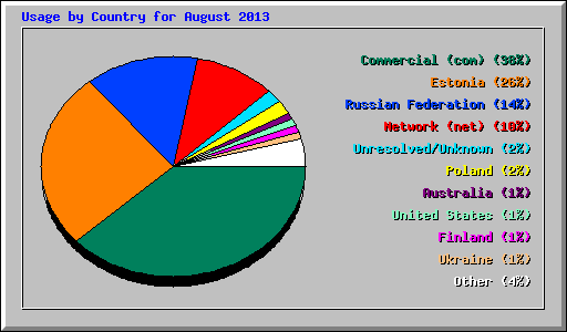 Usage by Country for August 2013