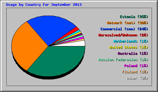 Usage by Country for September 2013
