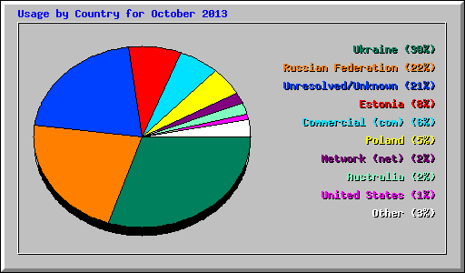 Usage by Country for October 2013