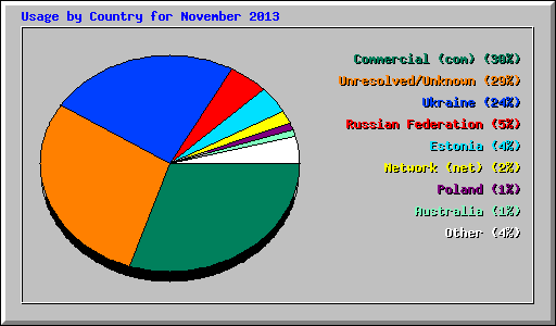 Usage by Country for November 2013