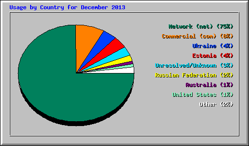 Usage by Country for December 2013