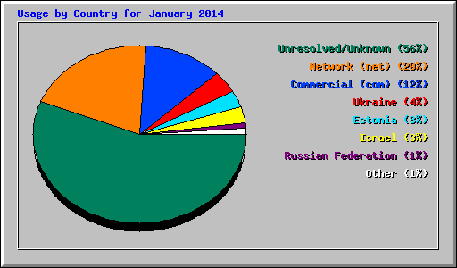 Usage by Country for January 2014