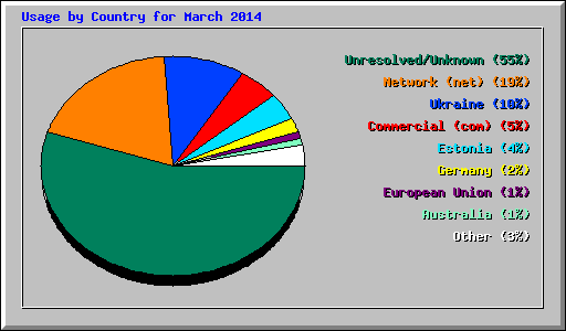 Usage by Country for March 2014
