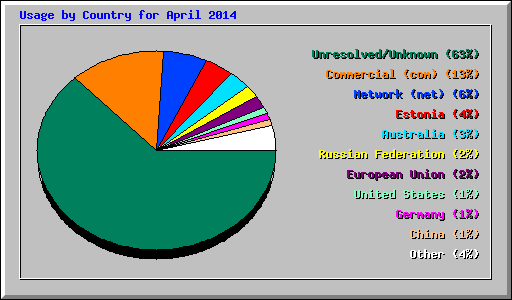 Usage by Country for April 2014