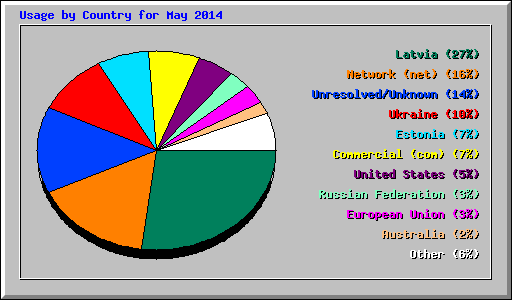 Usage by Country for May 2014