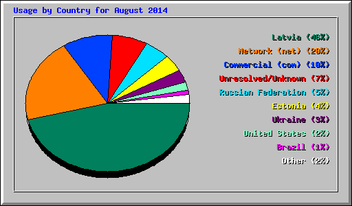 Usage by Country for August 2014