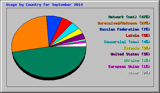 Usage by Country for September 2014
