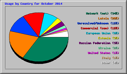Usage by Country for October 2014
