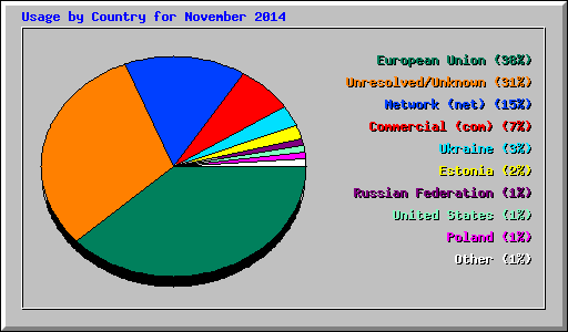 Usage by Country for November 2014