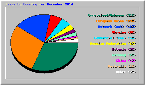 Usage by Country for December 2014
