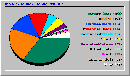Usage by Country for January 2015