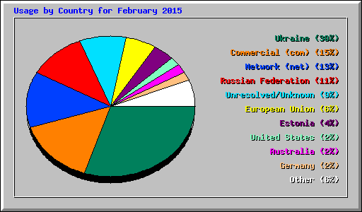 Usage by Country for February 2015