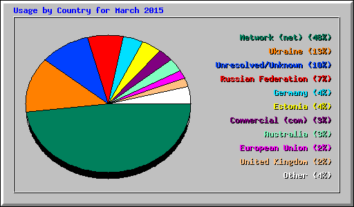 Usage by Country for March 2015