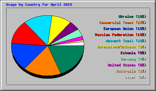 Usage by Country for April 2015