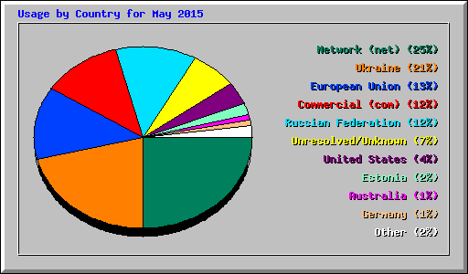 Usage by Country for May 2015