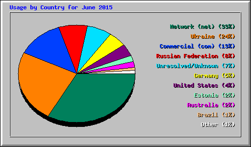 Usage by Country for June 2015