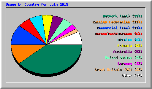 Usage by Country for July 2015