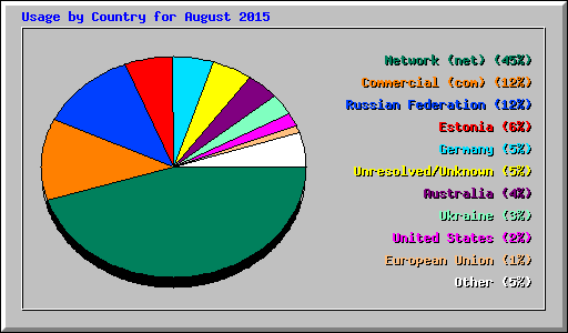 Usage by Country for August 2015