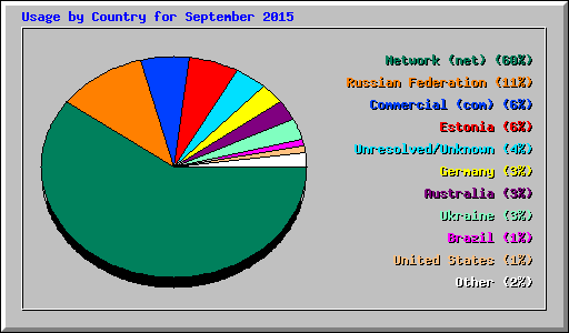 Usage by Country for September 2015