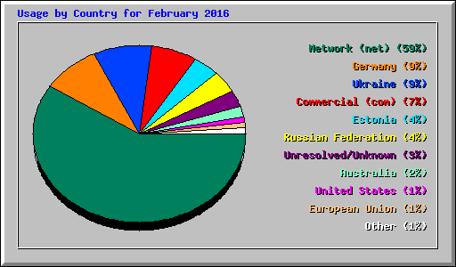 Usage by Country for February 2016