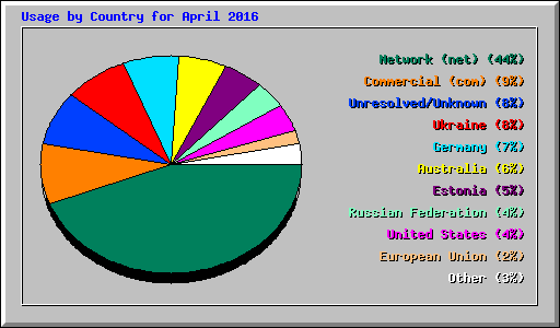 Usage by Country for April 2016