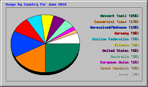 Usage by Country for June 2016