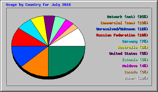 Usage by Country for July 2016