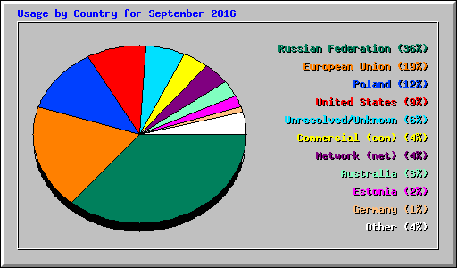 Usage by Country for September 2016