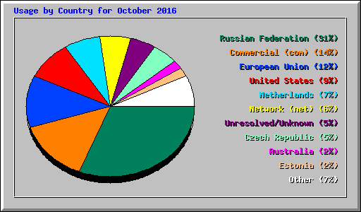Usage by Country for October 2016