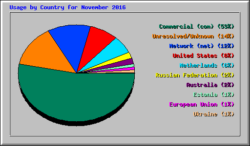 Usage by Country for November 2016