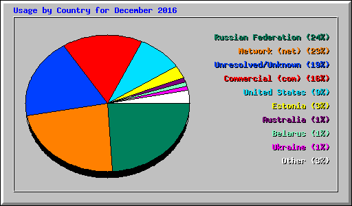 Usage by Country for December 2016