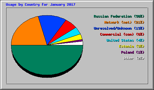 Usage by Country for January 2017