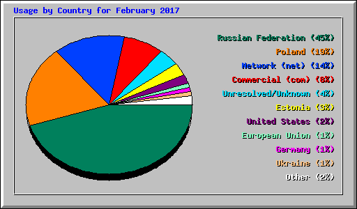 Usage by Country for February 2017