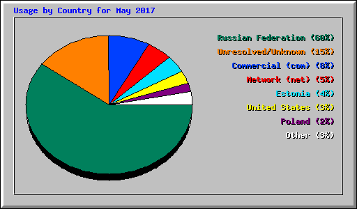 Usage by Country for May 2017